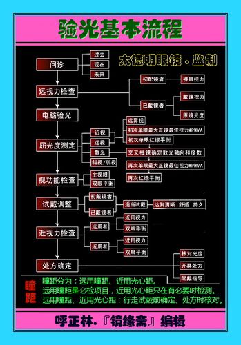 我想去配眼镜呢,问一下验光配镜的流程有哪些的?过程复杂吗?